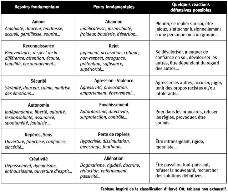 /Revue/Numeros/166_La_peur/Peurs_besoins_mecanismes_de_defense/tableau.png